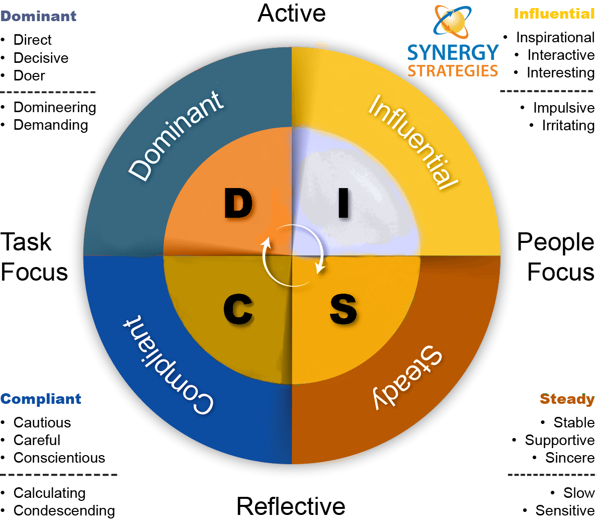 Is There A Free Disc Assessment