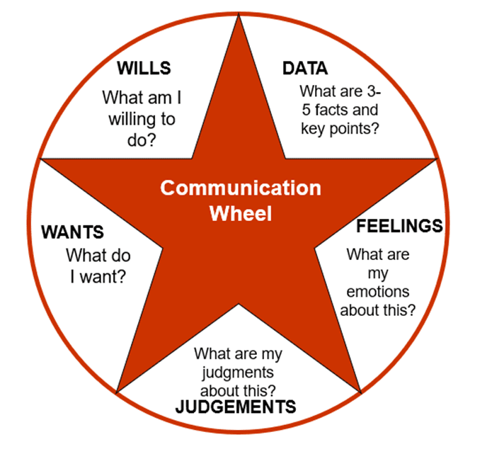 Communication Wheel